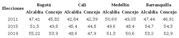Participación en elecciones a la alcaldía y el concejo de 2011, 2015 y 2019