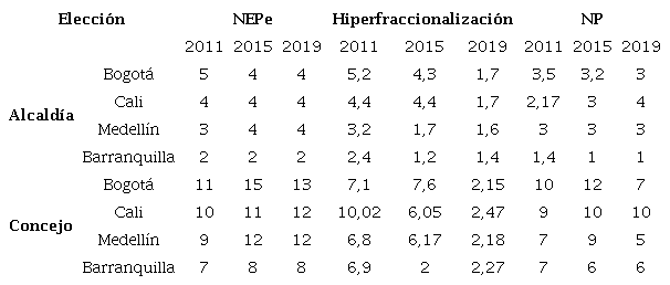 Fraccionalización en las elecciones a la alcaldía y el concejo 2011, 2015 y 2019