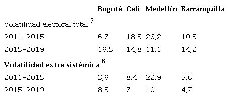 Volatilidad en. las elecciones a la alcaldía y el concejo (2011-2019)