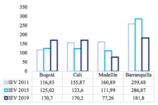Comparativa del IEV de las elecciones a la alcaldía y el concejo (2011-2019)