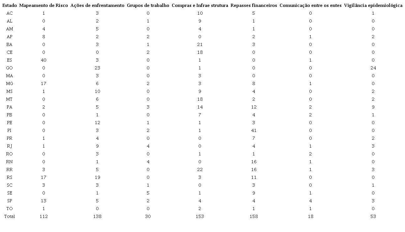 Comparação entre estados sobre tipos de relações governamentais (Estado-município)