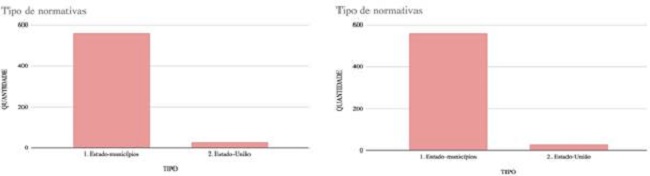 Quantidade de normativas a partir do tipo de relação estabelecida