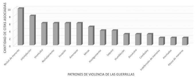 Patrones de violencia de las guerrillas durante la. Operación Berlín.