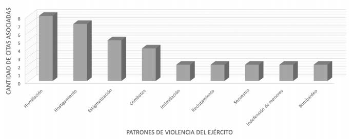 Patrones de violencia del Ejército Nacional durante la Operación Berlín.