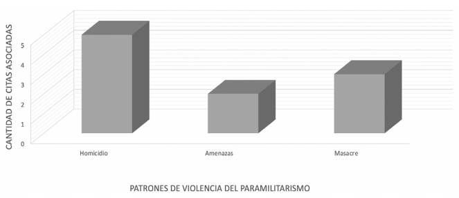 Patrones de violencia del paramilitarismo asociados a la Operación Berlín.