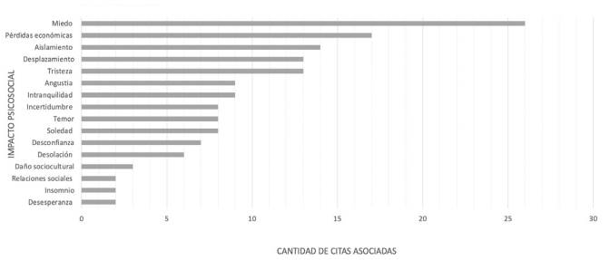 Cantidad de citas asociadas a la categoría de impacto psicosociat.