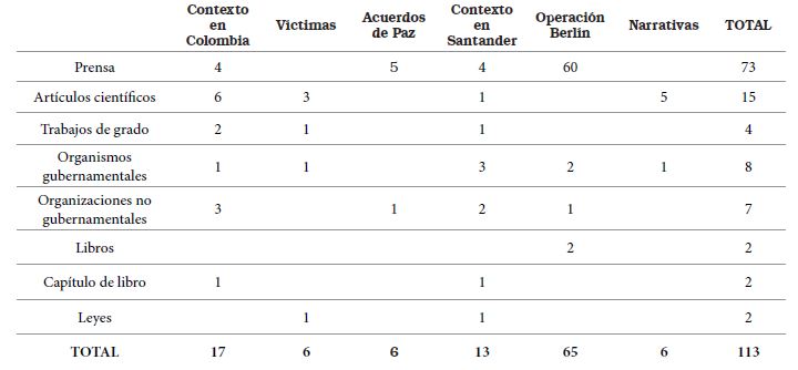 Revisión de literatura relacionada con las narrativas de las víctimas sobre operación Berlín