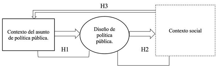 Hipótesis causales generales del marco analítico de Ingram y Schneider.