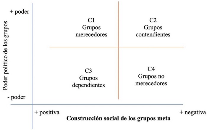 Hipótesis acerca de la construcción social de los grupos meta.