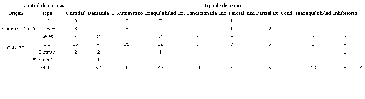 Normas revisadas por la Corte Constitucional (2013-2018)