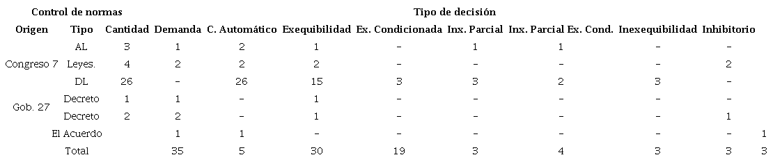 Normas revisadas por laCorte Constitucional (2017)