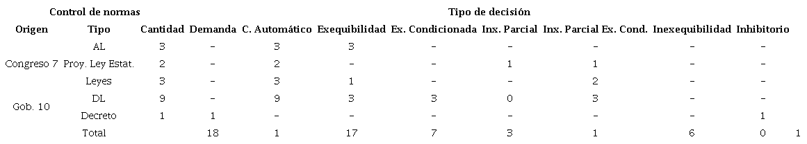 Normas revisadas por ia Corte Constitucional (2018)