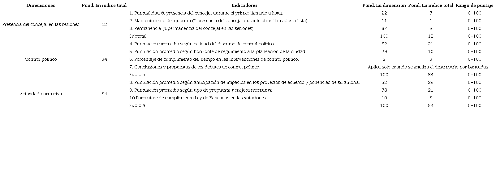 Componentes del Índice de Desempeño del Concejal