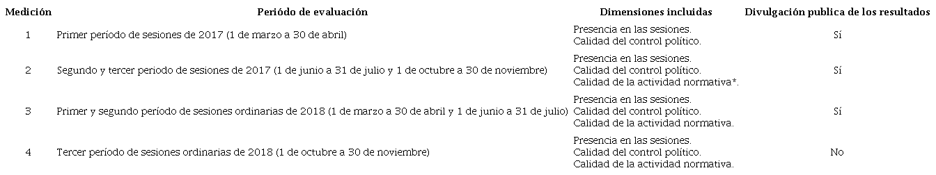 Evaluaciones al desempeño de los concejales de Bucaramanga