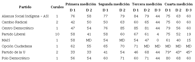 Desempeño de los partidos políticos