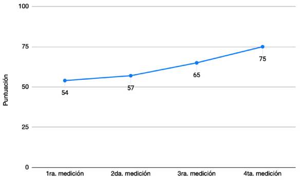 Evolución del desempeño del Concejo de Bucaramanga en la dimensión presencia en las sesiones