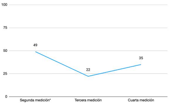 Evolución del desempeño del Concejo de Bucaramanga en la dimensión calidad de la actividad normativa* Incluyetodos los proyectos de acuerdo presentados por los concejales en 2016 y 2017