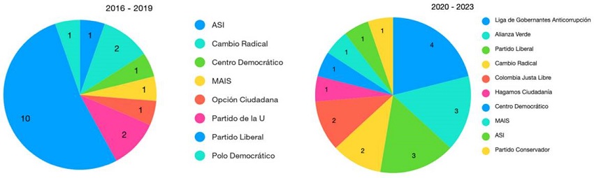 Composición del Concejo de Bucaramanga