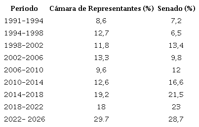 Mujeres en el Congreso colombiano 1991 -2022