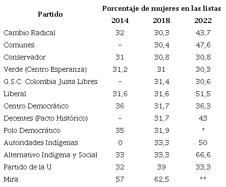 Senado. Mujeres en listas 2014, 2018 y 2022