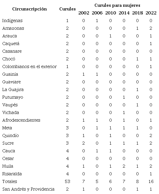 Mujeres electas para Cámara por circunscripción: 2002-2022 en las que no se aplica cuota