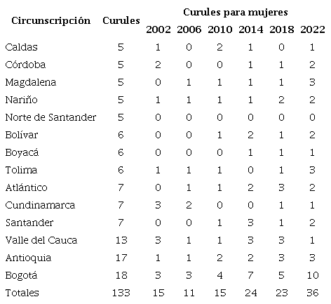 Mujeres electas para Cámara de Representantes por circunscripción: 2002-2022, en las que se aplica cuota
