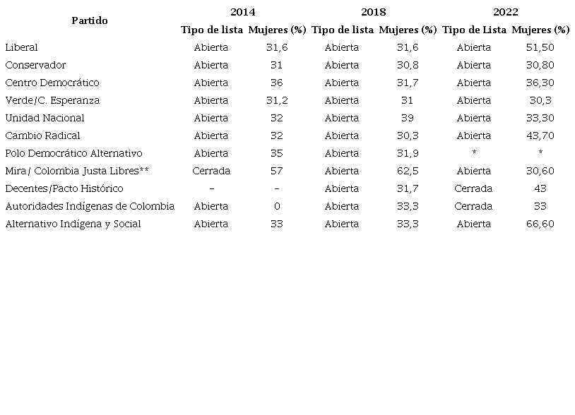 Senado: tipos de lista 2014-2018