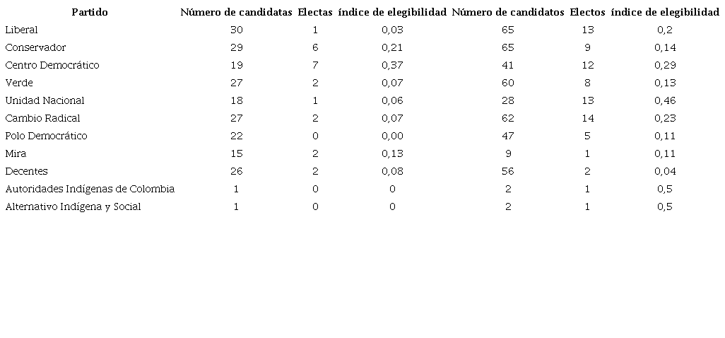 índice de elegibilidad: Senado 2018