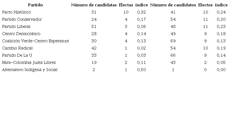 índice de elegibilidad: Senado 2022