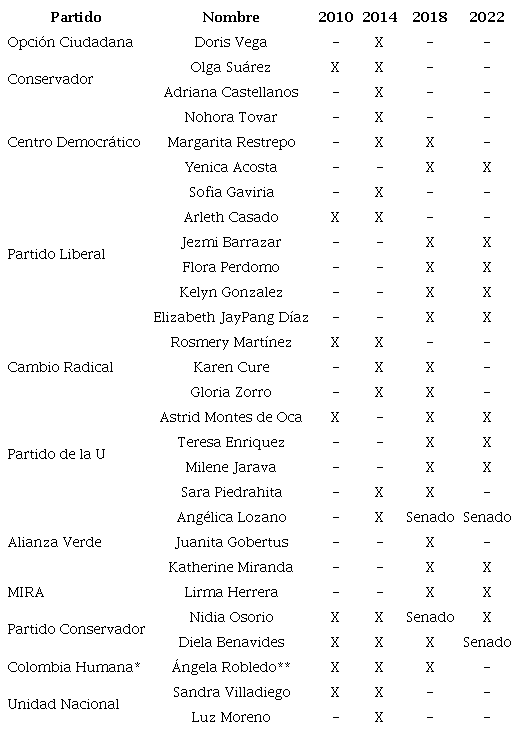 Trayectorias en Cámara de Representantes