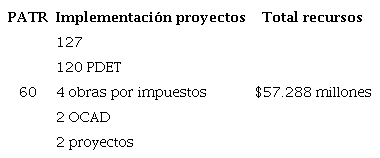 PDET en el Plan de Desarrollo DE Nariño