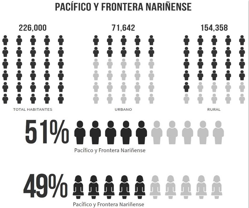 Caracterización poblacional del Pacífico nariñense
