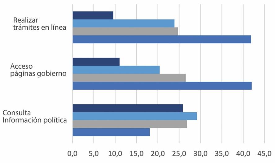 Distribución de frecuencias de acceso y trámites en páginas gubernamentales
