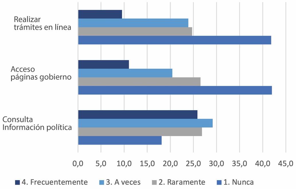 Distribución evaluación de las páginas gubernamentales