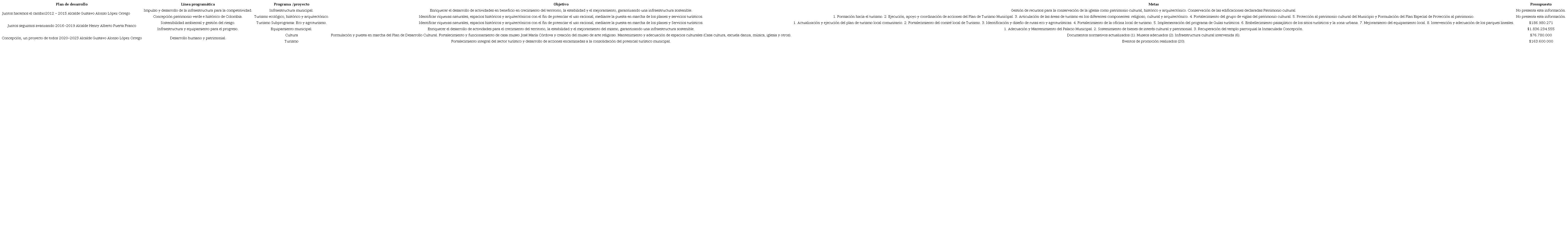 Relación de programas y proyectos propuestos por los gobernantes locales en los planes municipales de desarrollo en relación con la protección del patrimonio, 2012-2023