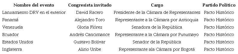 Congresistas de Colombia que asistieron a algún DRV en el exterior