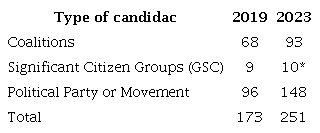 Types of candidacies for governorships 2019 -2023.