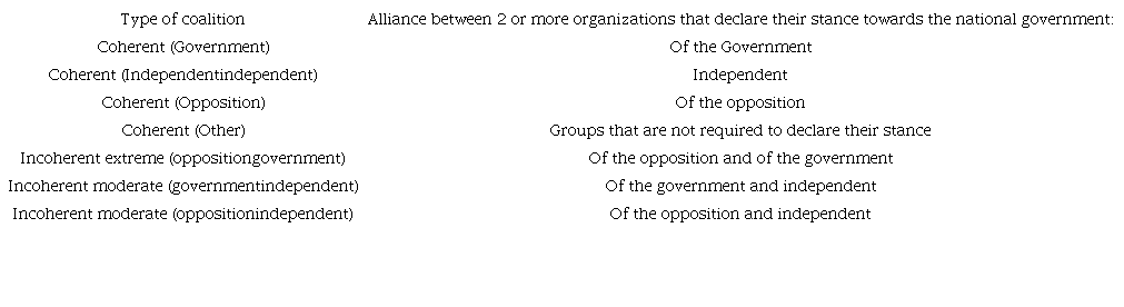 Classification of coalitions according to coherence.