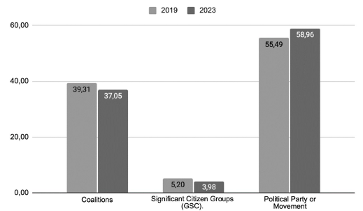Percentage by type of candidacies competing for the departmental governorships 2019-2023.