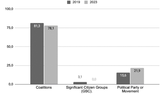 Percentage data of governorships elected according to type of candidacy 2019-2023.