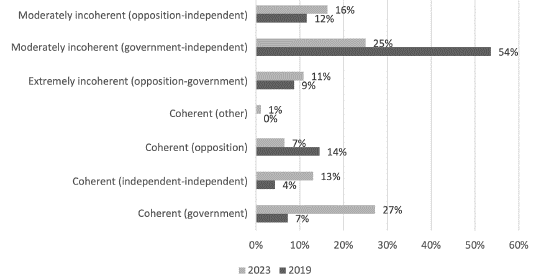 Candidacies in coalitions according to their level of coherence 2019-2023.