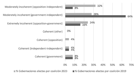 Governorships elected by coalitions according to their level of coherence 2019-2023.