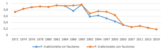 Peso electoral de los partidos tradicionales confacciones y sinfacciones. Concejo de Medell�n (1972-2019) 1