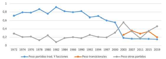 Concentraci�n por bloques (partidos tradicionales vs transicionales vs otros partidos). Concejo de Bogot� (1972-2019)