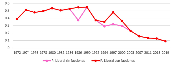 Peso electoral del Partido Liberal con y sinfacciones. Concejo de Medell�n (1972-2019) 0,6 0,5 0,4 0,3 0,2 0,1 0