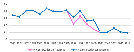 Peso electoral del Partido Conservador con y sinfacciones. Concejo de Medell�n (1972-2019)