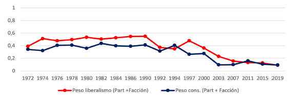 Concentraci�n por bloques (liberalismo versus conservatismo). Concejo de Medell�n (1972-2019)