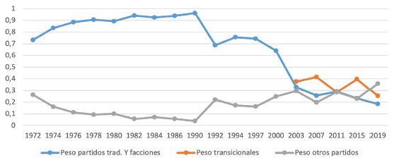 Concentraci�n por bloques (partidos tradicionales vs transicionales vs otros partidos), Concejo de Medell�n, 1972-2019