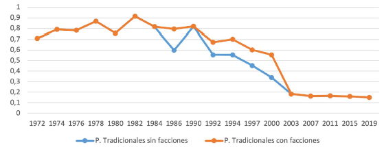 Peso electoral de los partidos tradicionales con y sin facciones. Concejo de Bogot� (1972-2019)