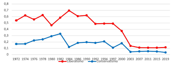 Peso electoral del liberalismo versus conservatismo. Concejo de Bogot� (1972-2019)